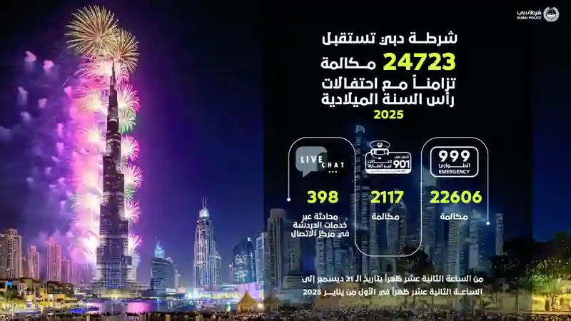 شرطة دبي تعلن رقم صادم عن الحوادث التي وقعت في ليلة رأس السنة وتطلبت تدخل من رجال الأمن 