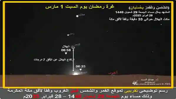 المسند يحدد عدد أيام شهر رمضان 1446 في السعودية ويوم عيد الفطر كم يوافق بالميلادي من شهر مارس 2025 