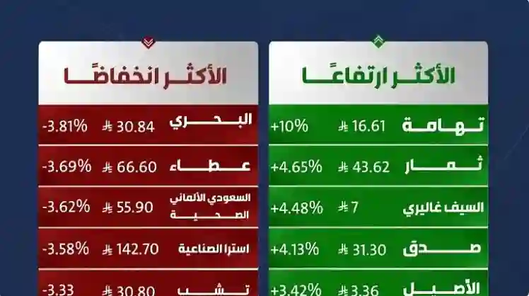 تاسي يستمر في تحقيق مكاسب غير مسبوقة للأسبوع الخامس على التوالي وسهم ارامكو يكافئ المستثمرين 