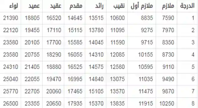 السعودية تعلن سلم رواتب العسكريين الجديد