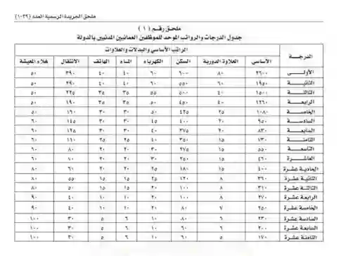 الدرجات الوظيفية لموظفين الدولة في سلطنة عمان