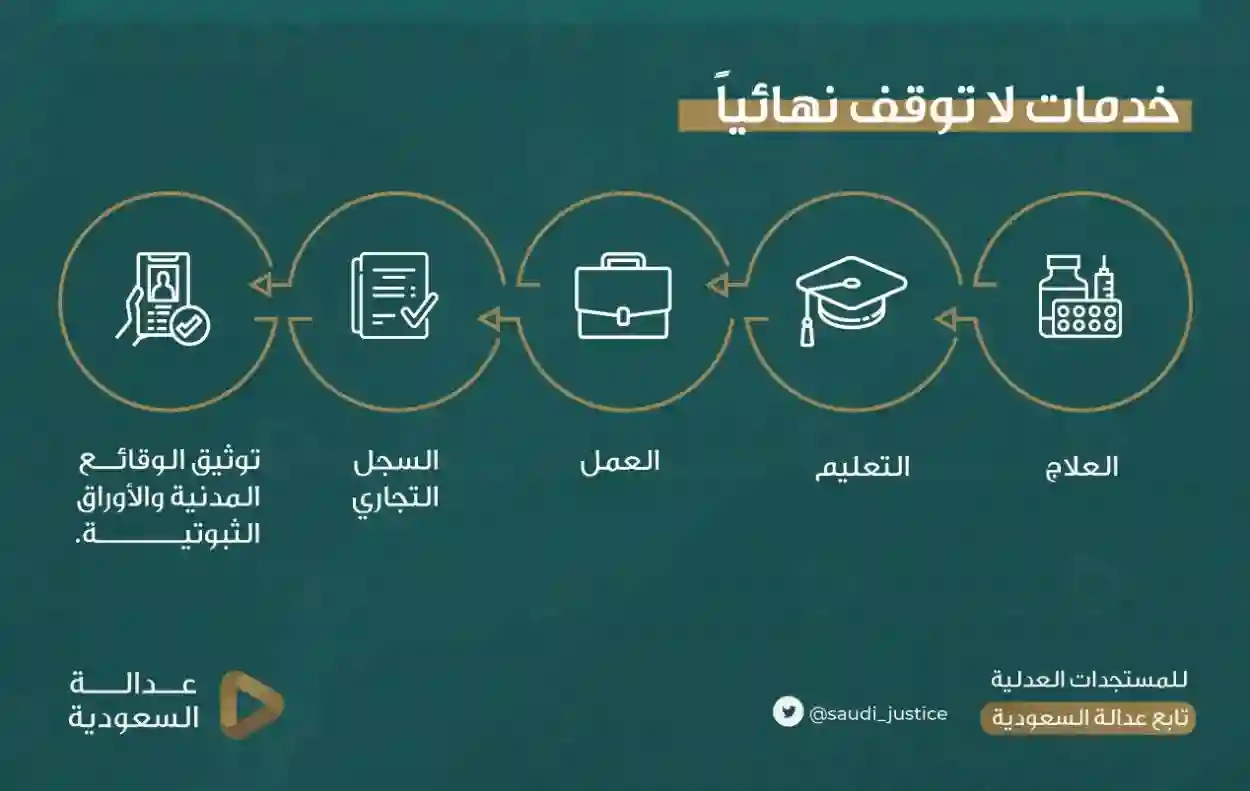  تقديم اعتراض صحيح على وقف الخدمات عبر ناجز