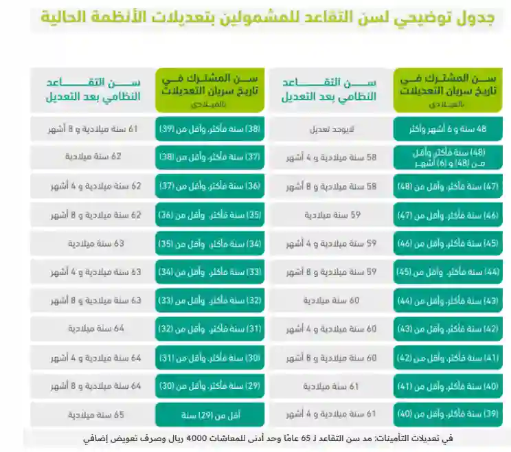 سن التقاعد الجديد في السعودية 65 سنة 